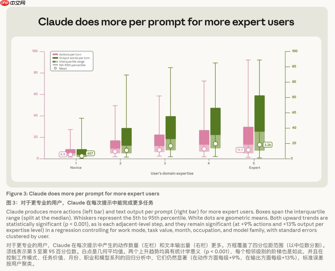 40万次Claude Code会话实锤:这才是AI时代最值钱的本事
