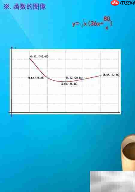 函数y=√x(36x+80/x)图像解析