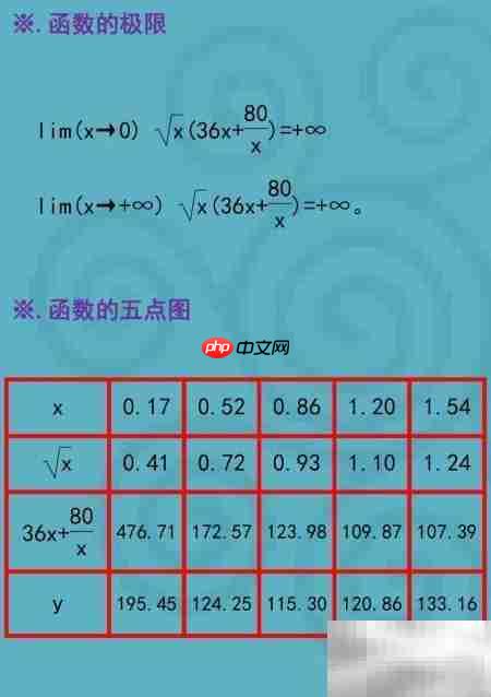函数y=√x(36x+80/x)图像解析