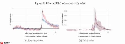 最新研究游戏推出DLC效果 能够促进游戏本体增倍销售