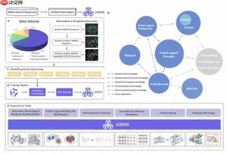 阿里开源统一科学大模型 LOGOS,仅用五十六分之一参数超越微软