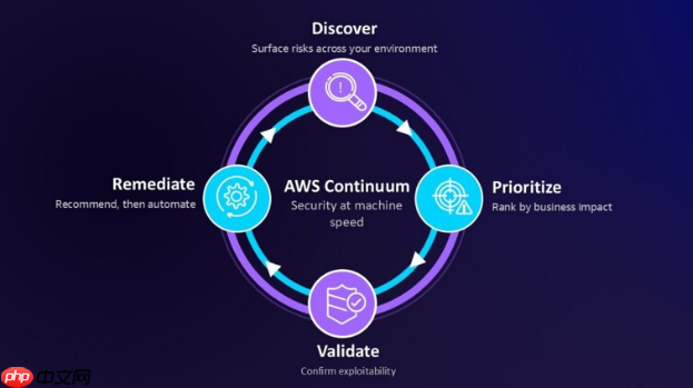 AWS 发布 Continuum 与 Context 两项新服务,全面补齐 AI 代理安全与业务背景短板