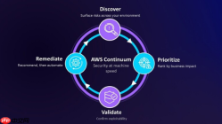 AWS 发布 Continuum 与 Context 两项新服务,全面补齐 AI 代理安全与业务背景短板