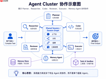 上百个Agent,该怎么管?清华团队新思路:重做Session