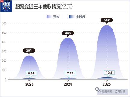 年入582亿,河南跑出一个AI算力大厂