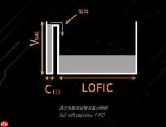索尼首款LOFIC图像传感器发布
