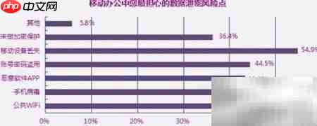 2014企业移动应用安全风险