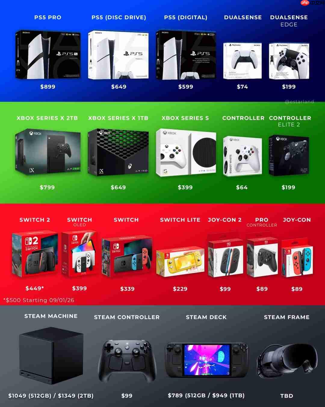Steam Machine被吐槽性能不及PS5 却贵了450美元