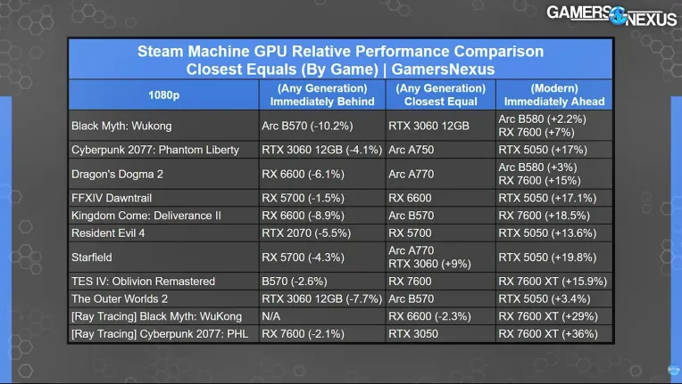 Steam Machine被吐槽性能不及PS5 却贵了450美元