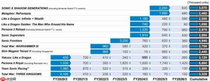 世嘉公布最新销量数据 《女神异闻录5:皇家版》逼近900万份