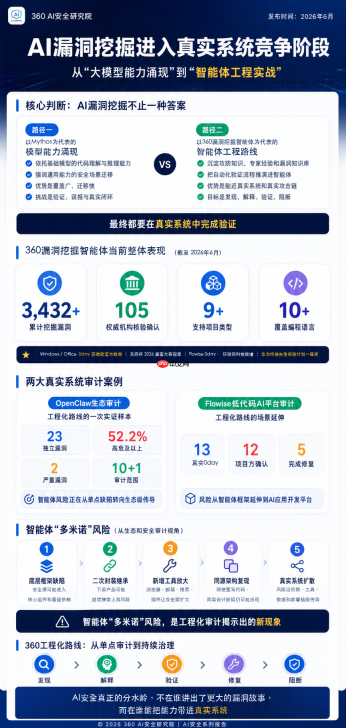 360发布AI安全报告：漏洞挖掘从模型能力涌现走向智能体工程实战
