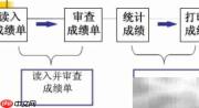 模块化简化软件复杂性