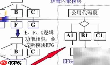 模块化简化软件复杂性