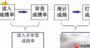 模块化简化软件复杂性