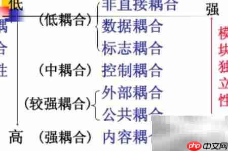 模块化简化软件复杂性