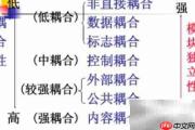 模块化简化软件复杂性