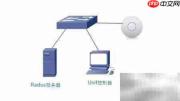 Unifi AP无线认证对接RADIUS