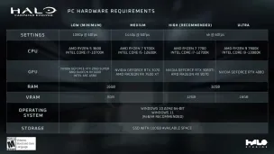 《光环:战役进化》详细PC配置公布!4K仅需3080 Ti