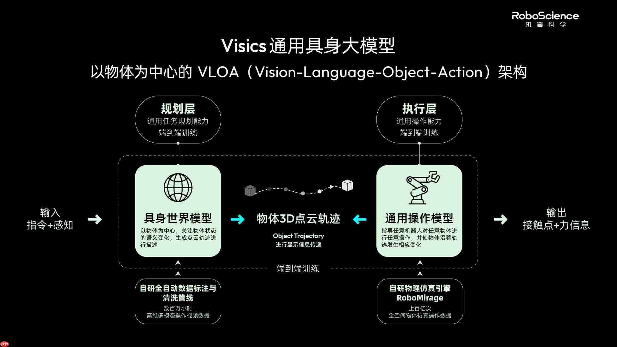 RoboScience机器科学发布Visics通用具身大模型,实现跨本体、跨物体、跨任务|最前线