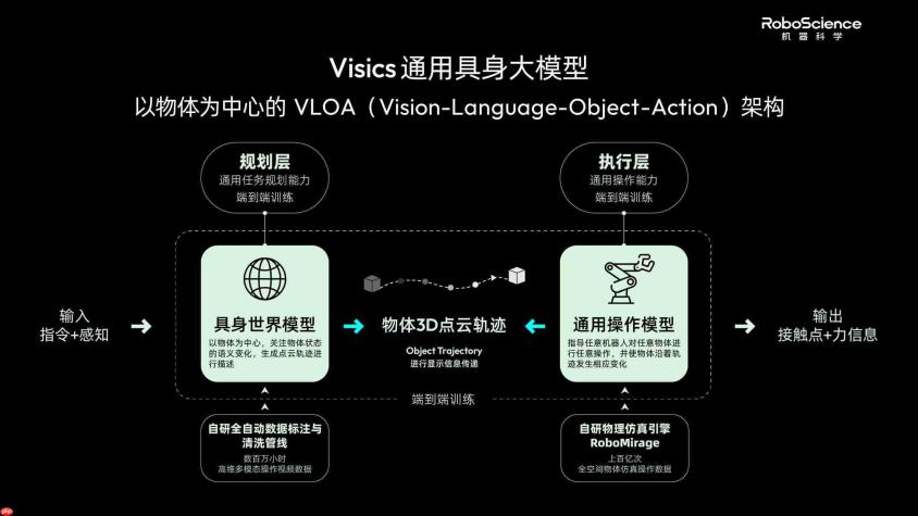 RoboScience机器科学发布Visics通用具身大模型，实现跨本体、跨物体、跨任务｜最前线