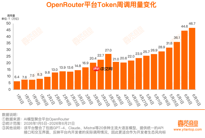 46.7万亿Token,中国大模型周调用量连续八周领跑