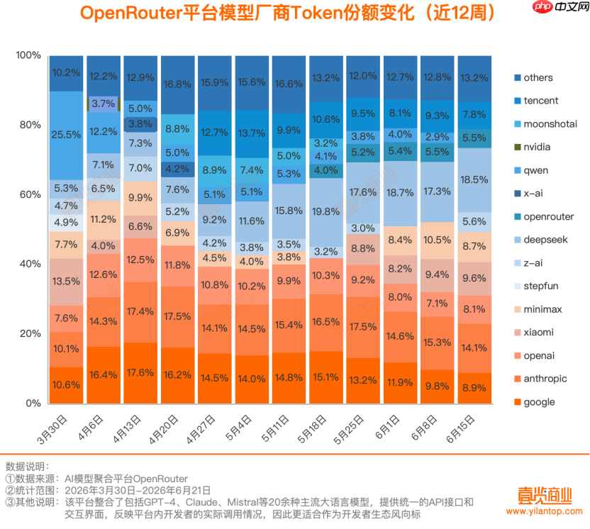46.7万亿Token,中国大模型周调用量连续八周领跑