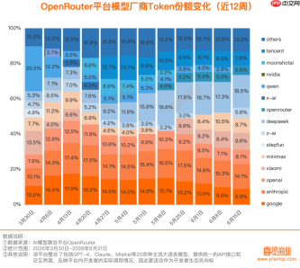 46.7万亿Token,中国大模型周调用量连续八周领跑