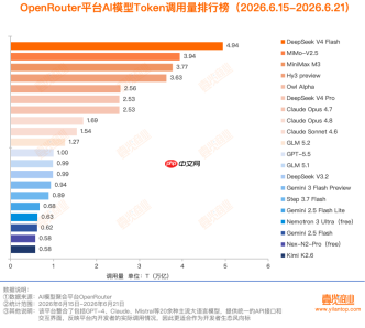 46.7万亿Token,中国大模型周调用量连续八周领跑