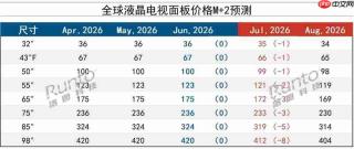2026年7月液晶电视面板价格预测及波动追踪