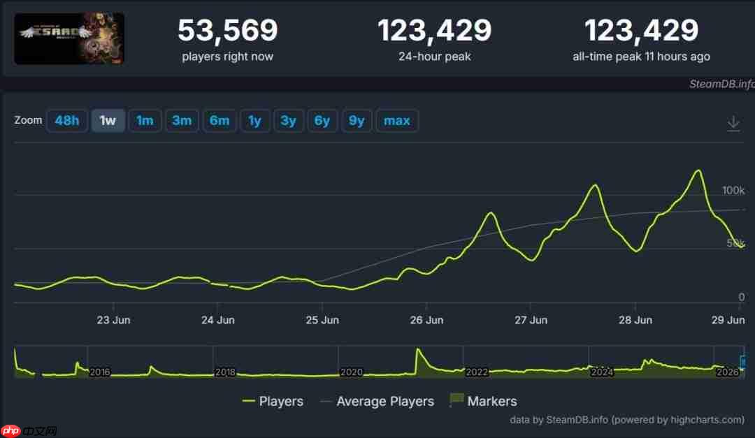 《以撒的结合》焕发又一春 Steam在线人数十万破12年以来记录