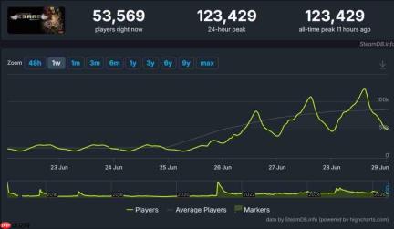 《以撒的结合》焕发又一春 Steam在线人数十万破12年以来记录