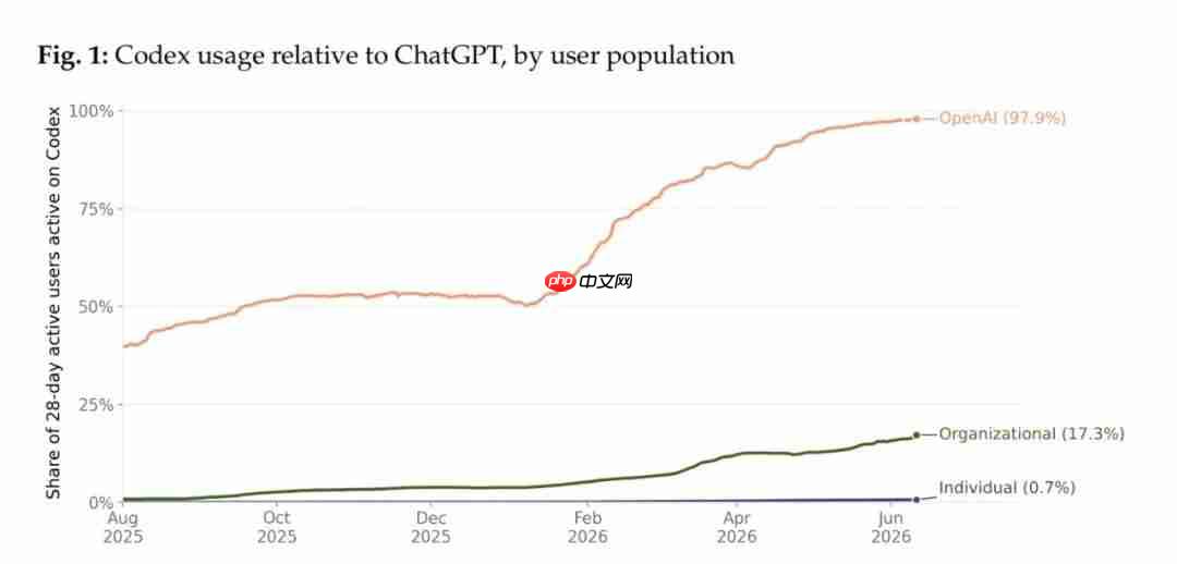 OpenAI最新报告：Codex取代ChatGPT，大神让“Agent团队”干活