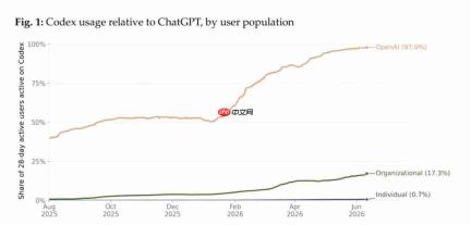 OpenAI最新报告:Codex取代ChatGPT,大神让“Agent团队”干活
