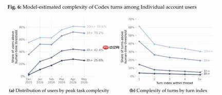 OpenAI最新报告:Codex取代ChatGPT,大神让“Agent团队”干活