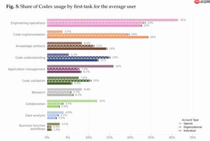 OpenAI最新报告:Codex取代ChatGPT,大神让“Agent团队”干活
