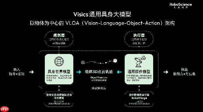 机器人有了“通用大脑”:RoboScience 发布 Visics 大模型,实现跨场景自主执行