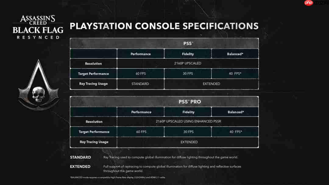 《刺客信条:黑旗》PS5有三种画面模式 PS5 Pro支持PSSR 2.0