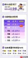 蚂蚁阿福公布减重1亿斤进展：已瘦10万斤，网友：我又拖后腿了
