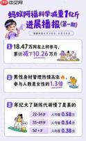 蚂蚁阿福公布减重1亿斤进展：已瘦10万斤，网友：我又拖后腿了