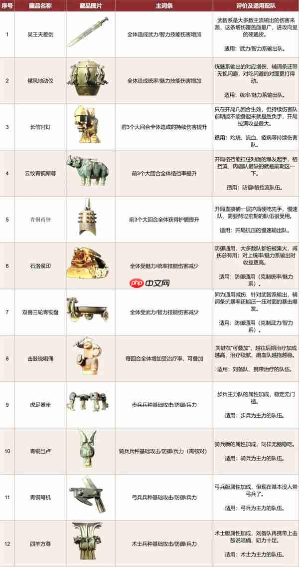三国天下归心藏品系统搭配攻略