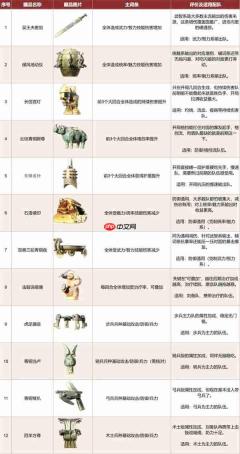 三国天下归心藏品系统搭配攻略