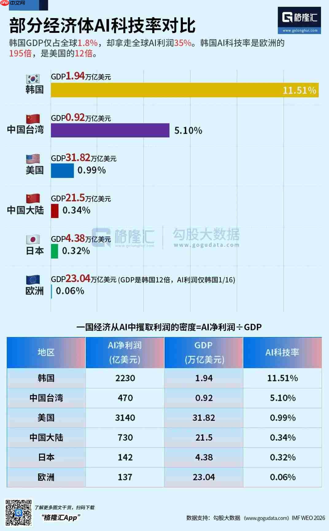 美韩瓜分全球超84%AI净利润