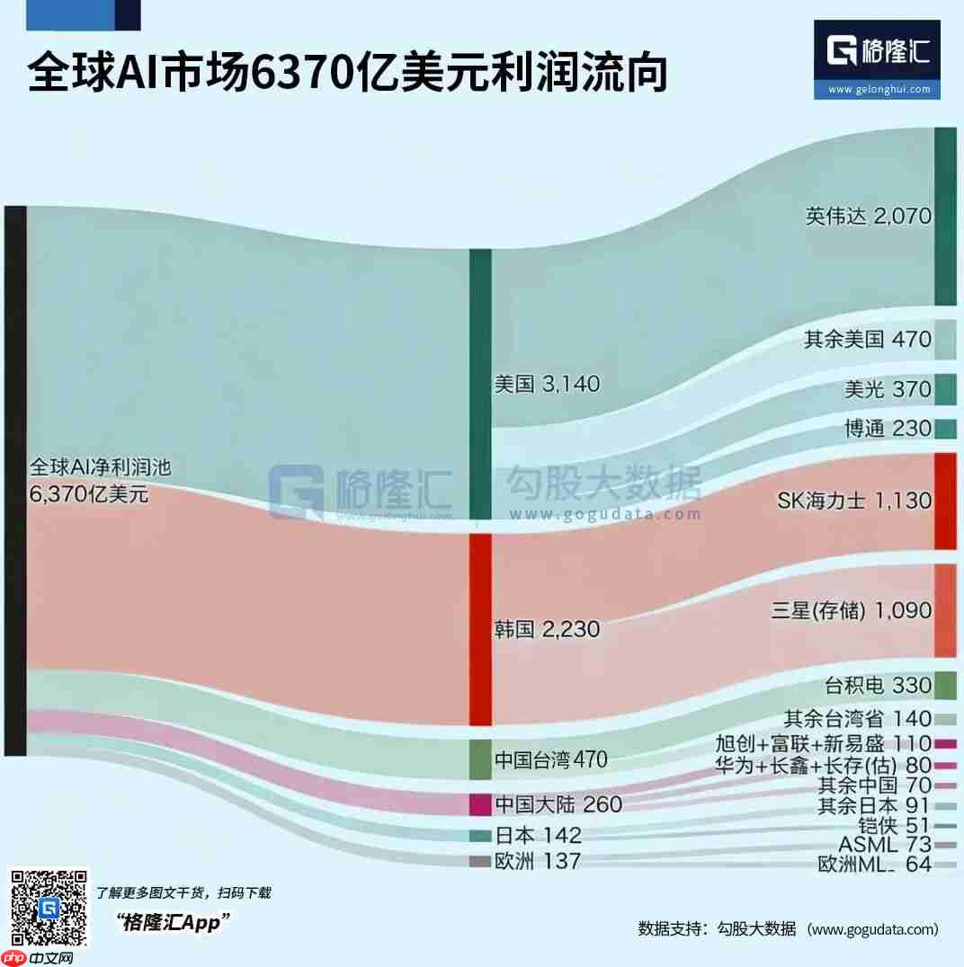 美韩瓜分全球超84%AI净利润