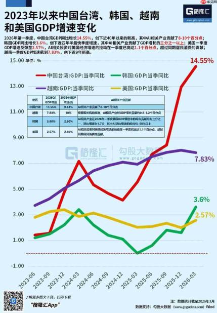 美韩瓜分全球超84%AI净利润