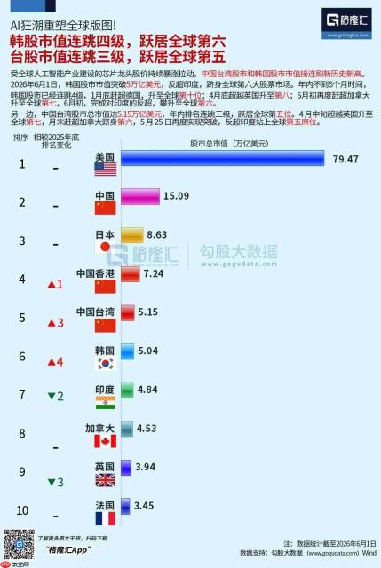 美韩瓜分全球超84%AI净利润