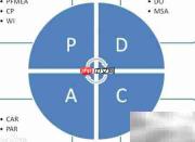 PDCA循环八步法