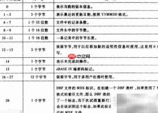 dbf文件格式解析