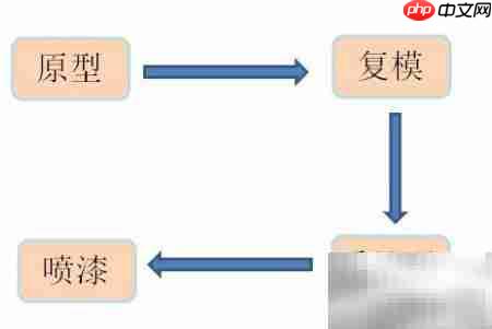快速成型生产计划优化