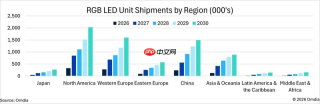 Omdia:RGB LED电视收入占比2030年或升至13%,Mini LED继续放量