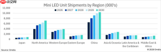 Omdia:RGB LED电视收入占比2030年或升至13%,Mini LED继续放量